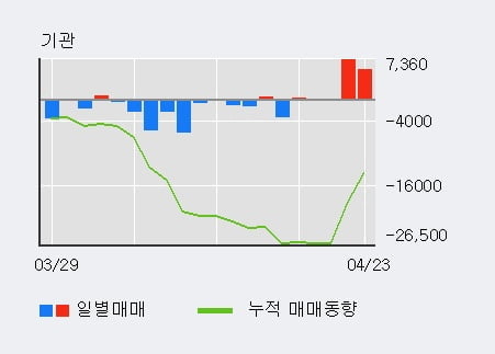 '신영증권' 52주 신고가 경신, 기관 3일 연속 순매수(1.3만주)