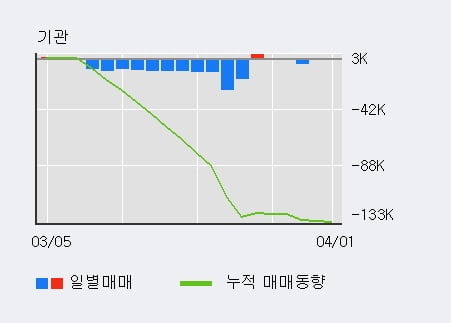 '대한제당' 52주 신고가 경신, 최근 3일간 외국인 대량 순매수