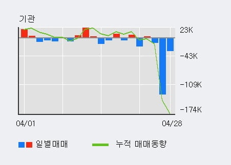 'KISCO홀딩스' 52주 신고가 경신, 단기·중기 이평선 정배열로 상승세