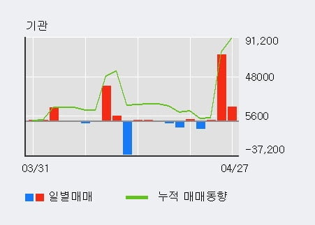 '도화엔지니어링' 52주 신고가 경신, 기관 3일 연속 순매수(8.8만주)