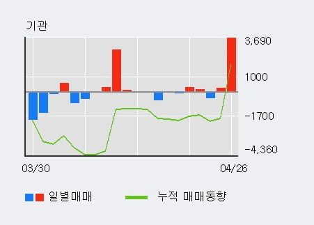 '삼양통상' 52주 신고가 경신, 외국인, 기관 각각 4일 연속 순매수, 4일 연속 순매도