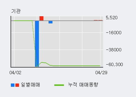 '한일철강' 52주 신고가 경신, 기관 5일 연속 순매수(119주)