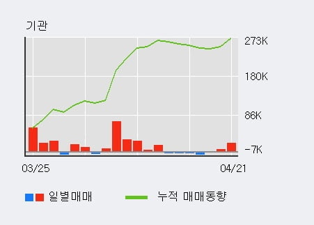 'KCC' 52주 신고가 경신, 전일 기관 대량 순매수