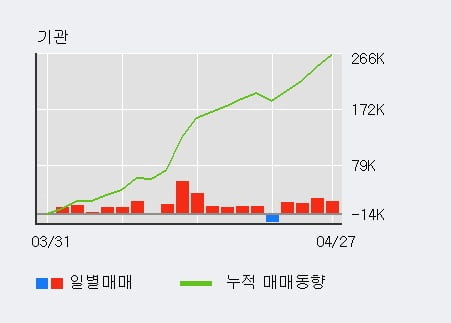 '아모레G' 52주 신고가 경신, 전일 기관 대량 순매수