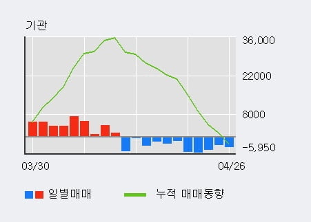 '삼영무역' 52주 신고가 경신, 외국인, 기관 각각 3일 연속 순매수, 4일 연속 순매도