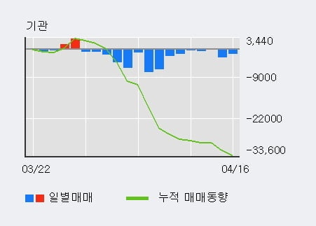 '세아제강지주' 52주 신고가 경신, 단기·중기 이평선 정배열로 상승세