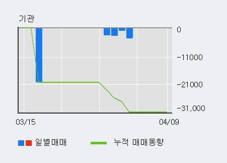 '선광' 52주 신고가 경신, 최근 5일간 외국인 대량 순매수