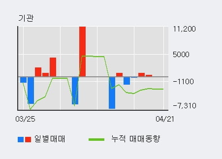 '디아이' 52주 신고가 경신, 최근 3일간 외국인 대량 순매수