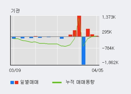 '한화투자증권' 52주 신고가 경신, 전일 기관 대량 순매수