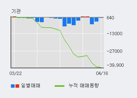 'LG우' 52주 신고가 경신, 단기·중기 이평선 정배열로 상승세