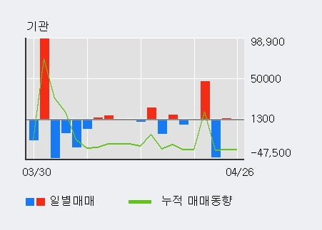 '넥스트사이언스' 52주 신고가 경신, 전일 외국인 대량 순매수