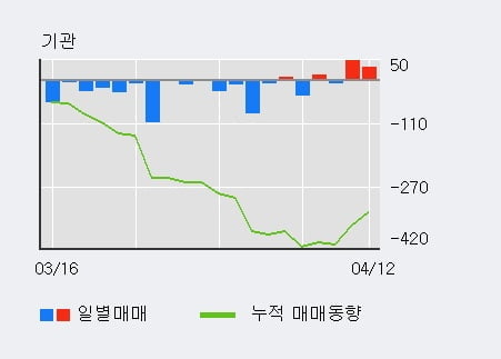 '대한화섬' 52주 신고가 경신, 외국인 6일 연속 순매수(442주)