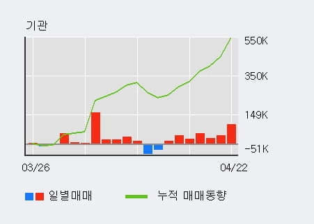 '롯데정밀화학' 52주 신고가 경신, 기관 3일 연속 순매수(8.4만주)