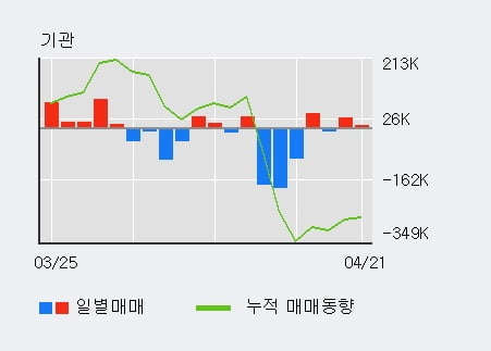 '송원산업' 52주 신고가 경신, 최근 3일간 기관 대량 순매수