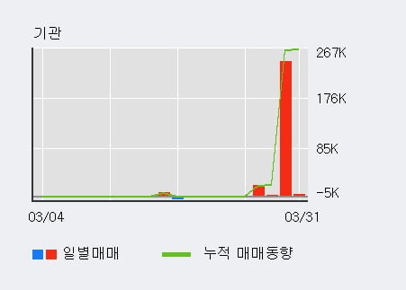 '깨끗한나라' 52주 신고가 경신, 기관 4일 연속 순매수(26.7만주)