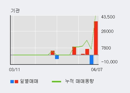 '한국가구' 52주 신고가 경신, 전일 외국인 대량 순매수