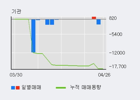 '씨아이테크' 52주 신고가 경신, 전일 외국인 대량 순매수