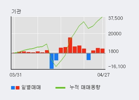 '신라교역' 52주 신고가 경신, 기관 3일 연속 순매수(1.2만주)