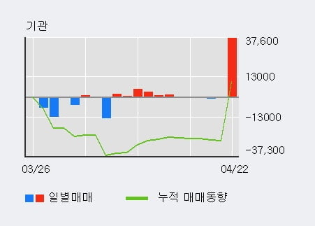 '동국산업' 52주 신고가 경신, 단기·중기 이평선 정배열로 상승세