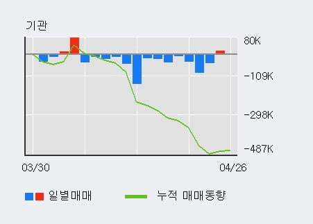 'POSCO' 52주 신고가 경신, 단기·중기 이평선 정배열로 상승세