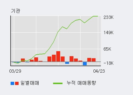 '삼영전자' 52주 신고가 경신, 기관 3일 연속 순매수(3.5만주)
