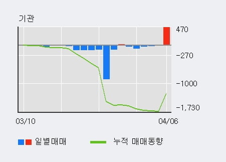 '크라운해태홀딩스' 52주 신고가 경신, 최근 3일간 외국인 대량 순매수