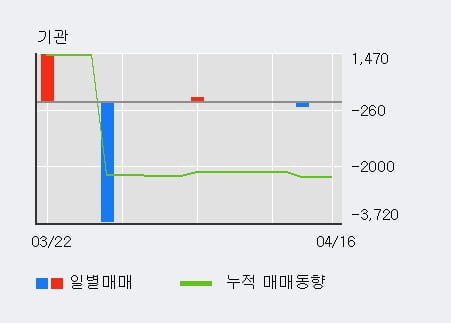 '원림' 52주 신고가 경신, 단기·중기 이평선 정배열로 상승세