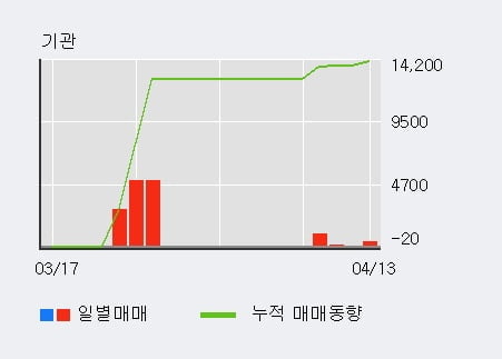 '매일홀딩스' 52주 신고가 경신, 외국인 3일 연속 순매수(1.1만주)