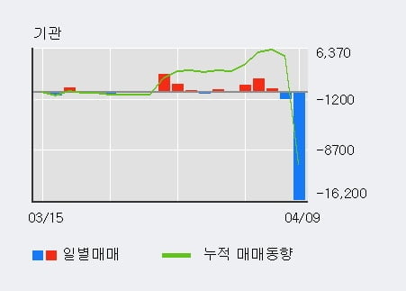 '사조오양' 52주 신고가 경신, 단기·중기 이평선 정배열로 상승세