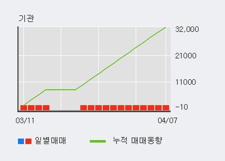 '피제이전자' 52주 신고가 경신, 기관 12일 연속 순매수(2.4만주)