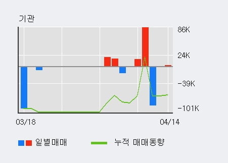 '보성파워텍' 52주 신고가 경신, 단기·중기 이평선 정배열로 상승세