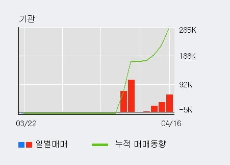 '한국특수형강' 52주 신고가 경신, 단기·중기 이평선 정배열로 상승세