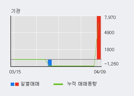 '영신금속' 52주 신고가 경신, 전일 외국인 대량 순매수