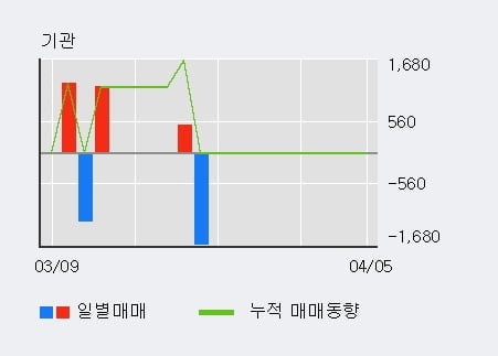 '한일화학' 52주 신고가 경신, 최근 3일간 외국인 대량 순매수