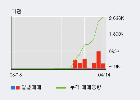 '태평양물산' 52주 신고가 경신, 전일 기관 대량 순매수