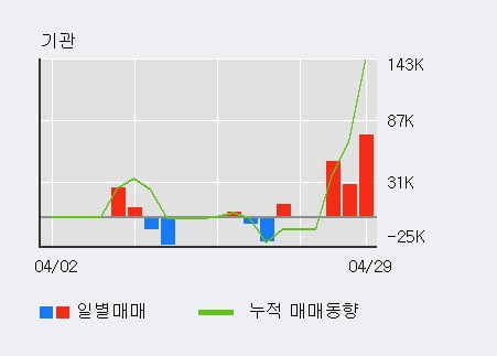 '이건산업' 52주 신고가 경신, 단기·중기 이평선 정배열로 상승세