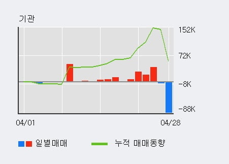 'NI스틸' 52주 신고가 경신, 전일 외국인 대량 순매수