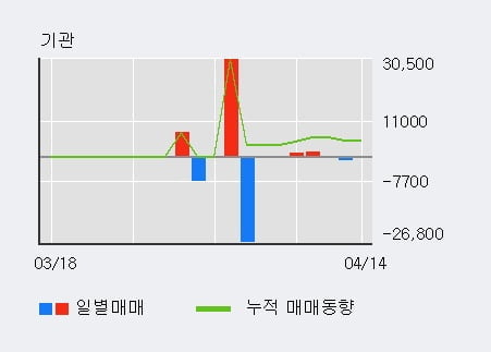 '원풍' 52주 신고가 경신, 전일 외국인 대량 순매수