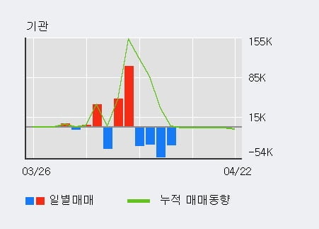 '문배철강' 52주 신고가 경신, 단기·중기 이평선 정배열로 상승세