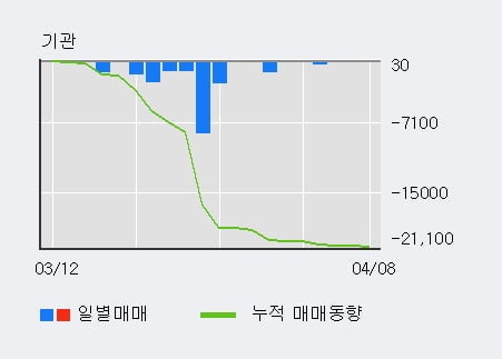 '동양철관' 52주 신고가 경신, 전일 외국인 대량 순매수