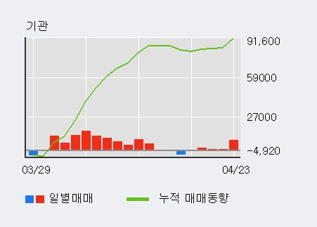 '영원무역홀딩스' 52주 신고가 경신, 기관 4일 연속 순매수(1.0만주)