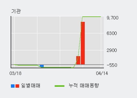 '우진아이엔에스' 52주 신고가 경신, 외국인, 기관 각각 10일 연속 순매수, 4일 연속 순매도