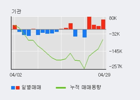 '현대미포조선' 52주 신고가 경신, 전일 기관 대량 순매수