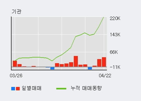 '아이에스동서' 52주 신고가 경신, 외국인 4일 연속 순매수(2.1만주)