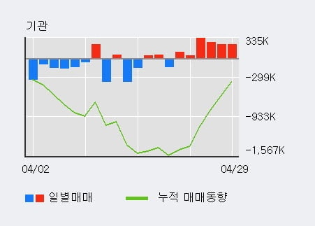 'HMM' 52주 신고가 경신, 전일 외국인 대량 순매수