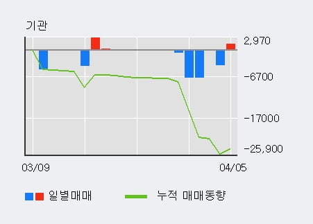 '서한' 52주 신고가 경신, 전일 외국인 대량 순매수