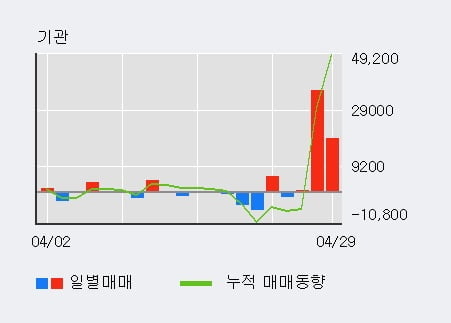 '현대코퍼레이션' 52주 신고가 경신, 전일 외국인 대량 순매수