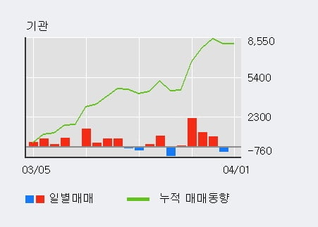 '경동인베스트' 52주 신고가 경신, 외국인 7일 연속 순매수(1.7만주)