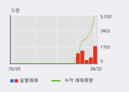 '원일특강' 52주 신고가 경신, 기관 5일 연속 순매수(5,024주)