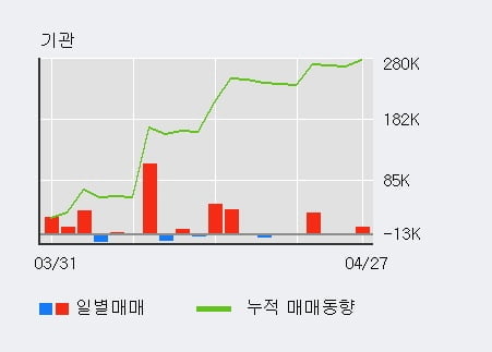 '하이록코리아' 52주 신고가 경신, 외국인 3일 연속 순매수(6.8만주)